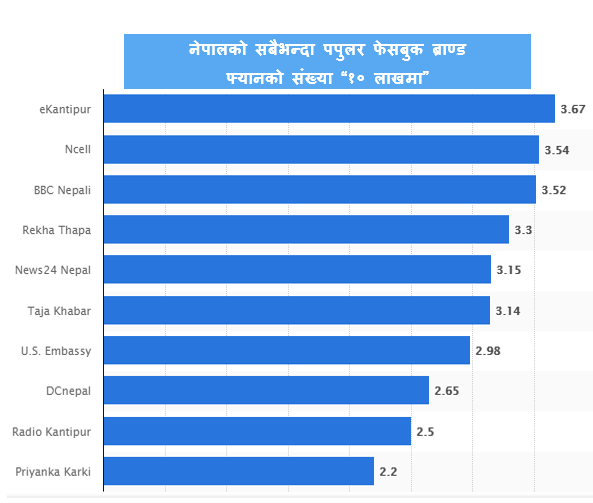facebook popular pages in Nepal
