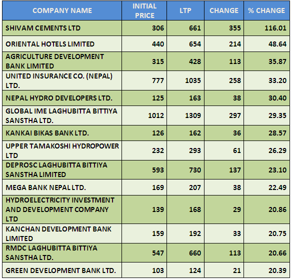 TOP GAINERS IN BAISAKH